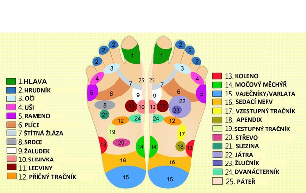 Masáž reflexních plošek, kde, co a jak